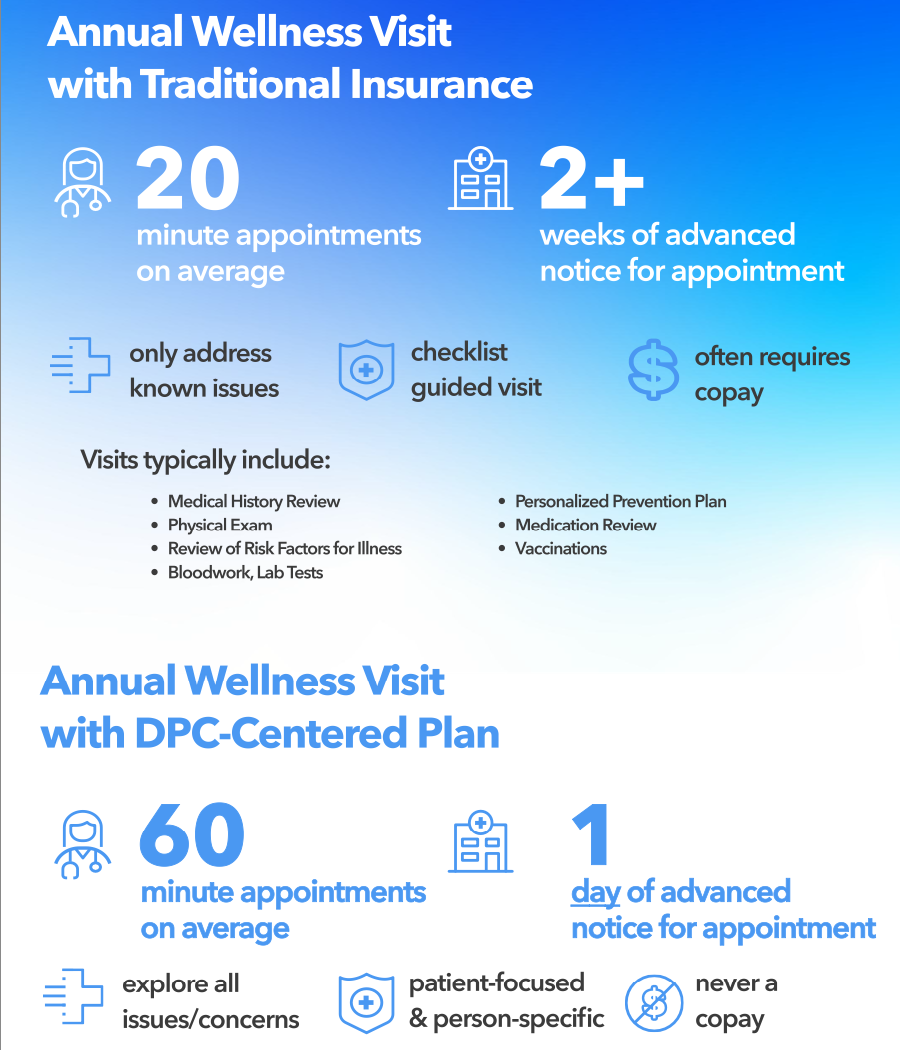 Example of how DPC compares to traditional insurance when it comes to annual wellness visits.